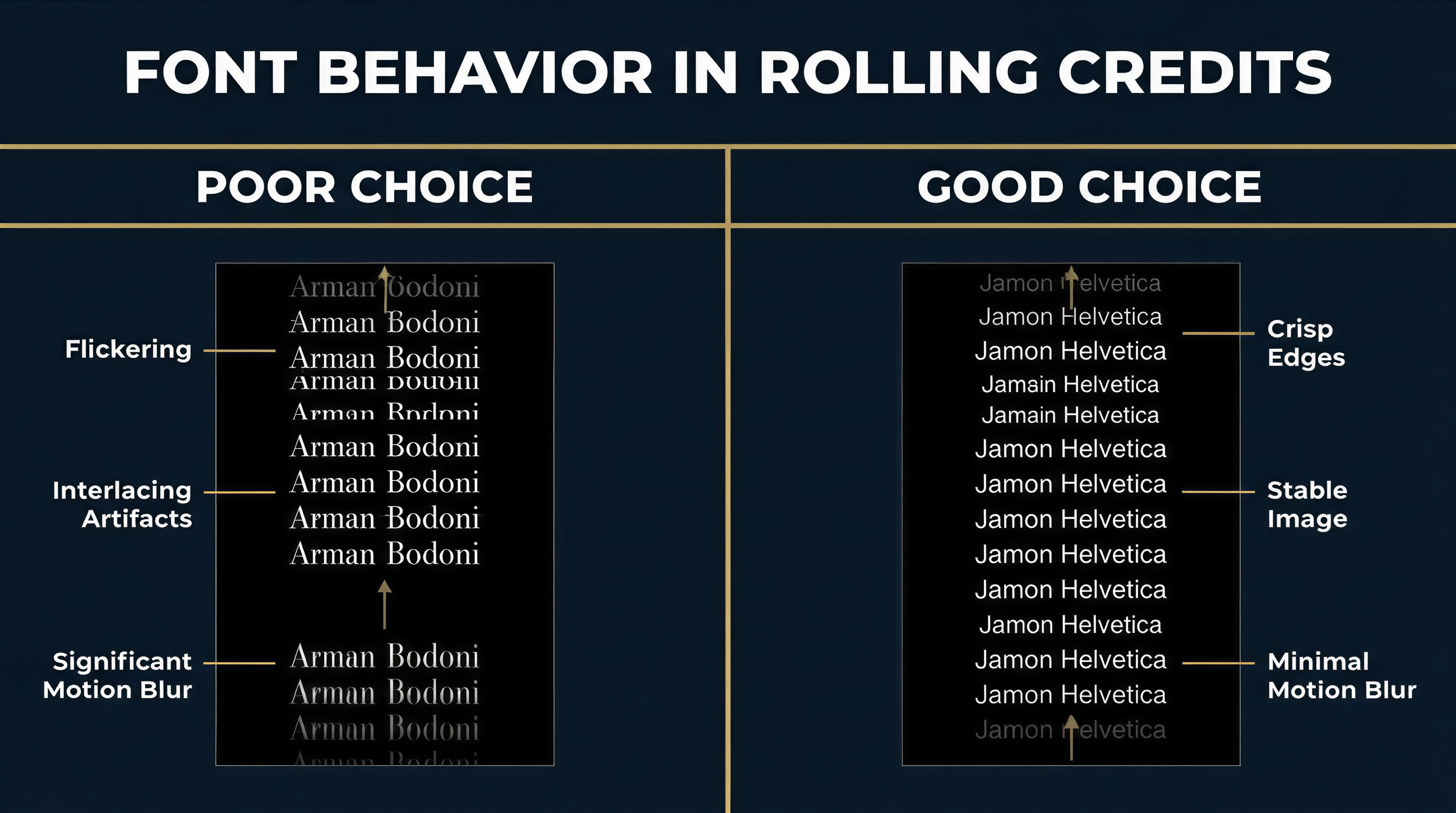 Comparison of font behavior in rolling credits showing serif flickering versus clean sans-serif rendering