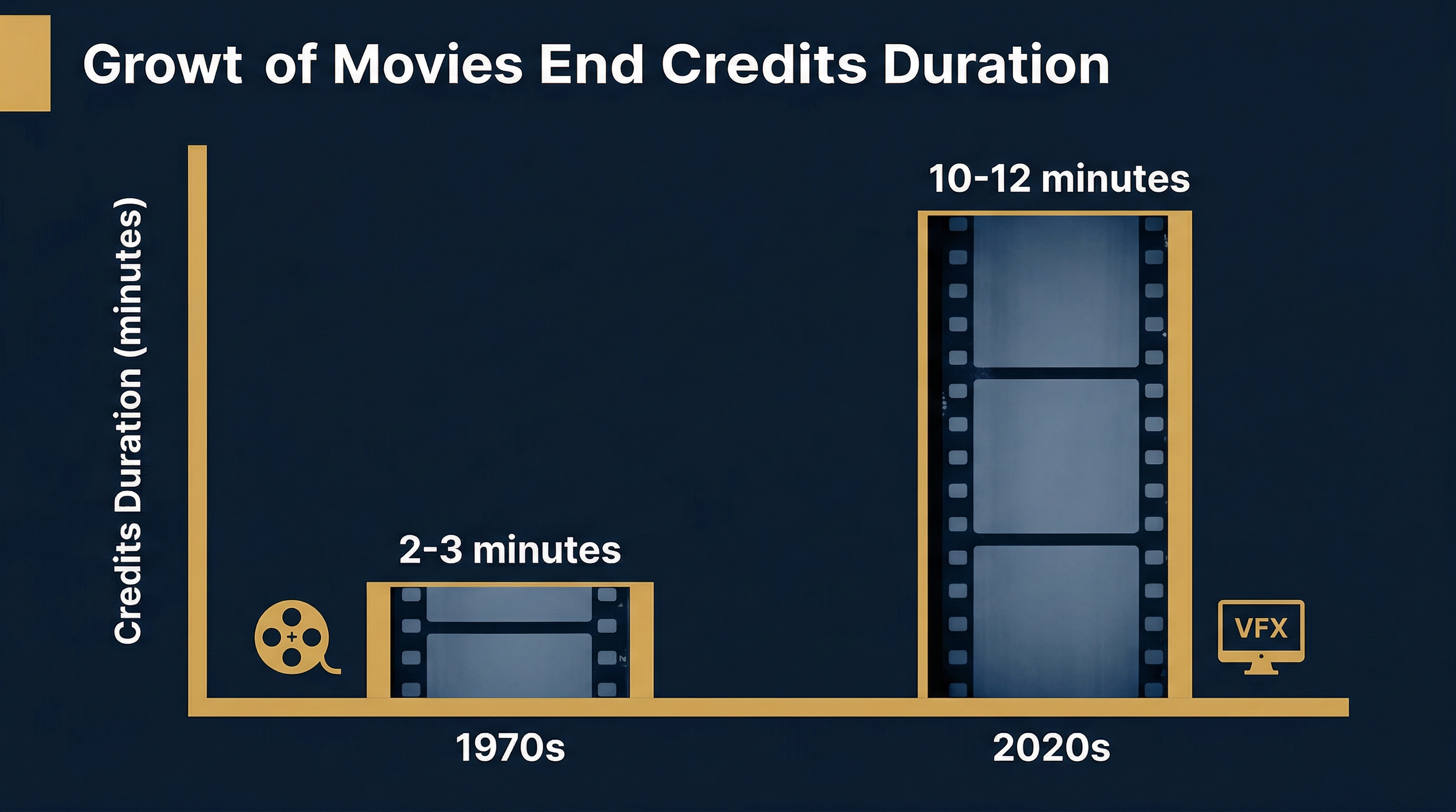 Bar chart showing the growth of movie end credits duration from 2-3 minutes in the 1970s to 10-12 minutes in the 2020s
