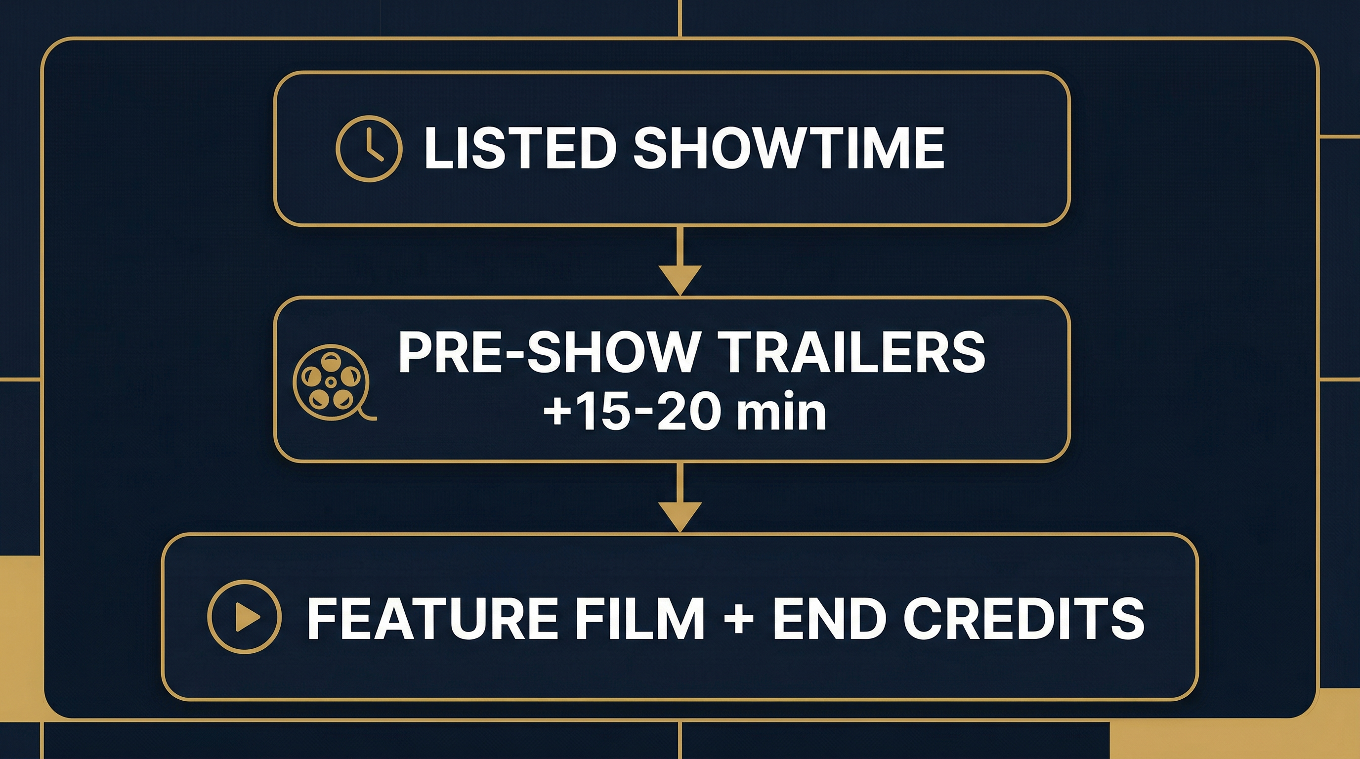 Diagram showing the three components of total theater time: Listed Showtime, Pre-Show Trailers (+15-20 min), and Feature Film + End Credits