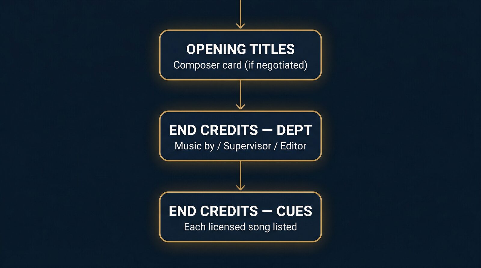 Flowchart showing where music credits appear in film: Opening Titles at the top, then End Credits Dept, then End Credits Cues at the bottom — connected by gold arrows on a dark navy background