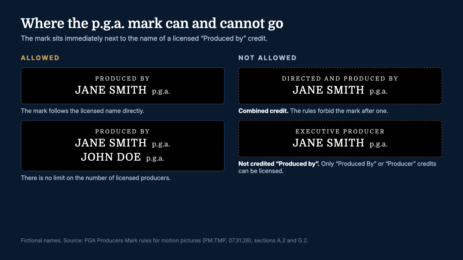 Two correct examples of the p.g.a. mark next to licensed Produced by names, and two incorrect examples: after a combined credit and after an Executive Producer credit