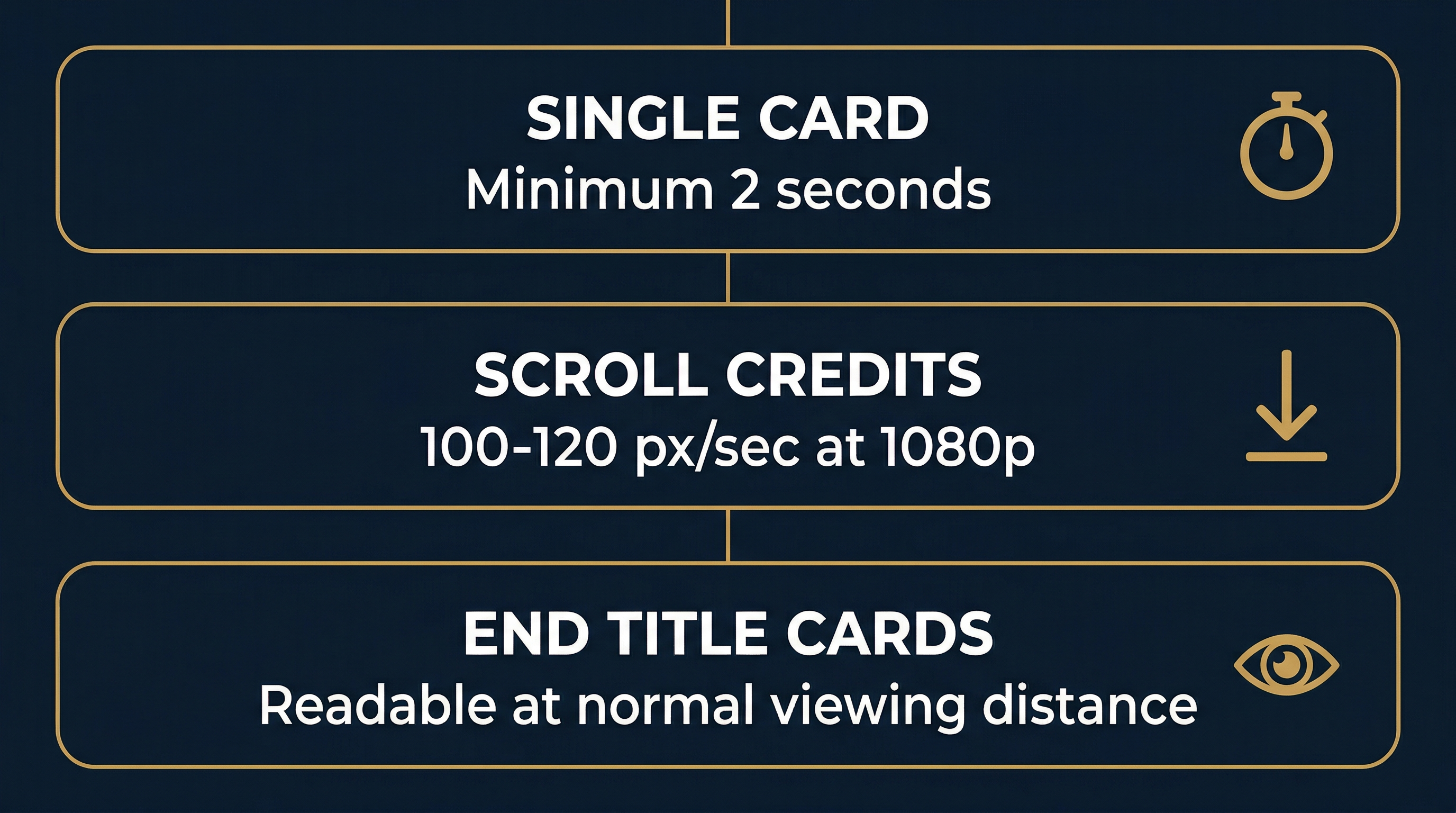 Infographic showing SAG-AFTRA credit speed standards for single cards, scroll credits, and end title cards