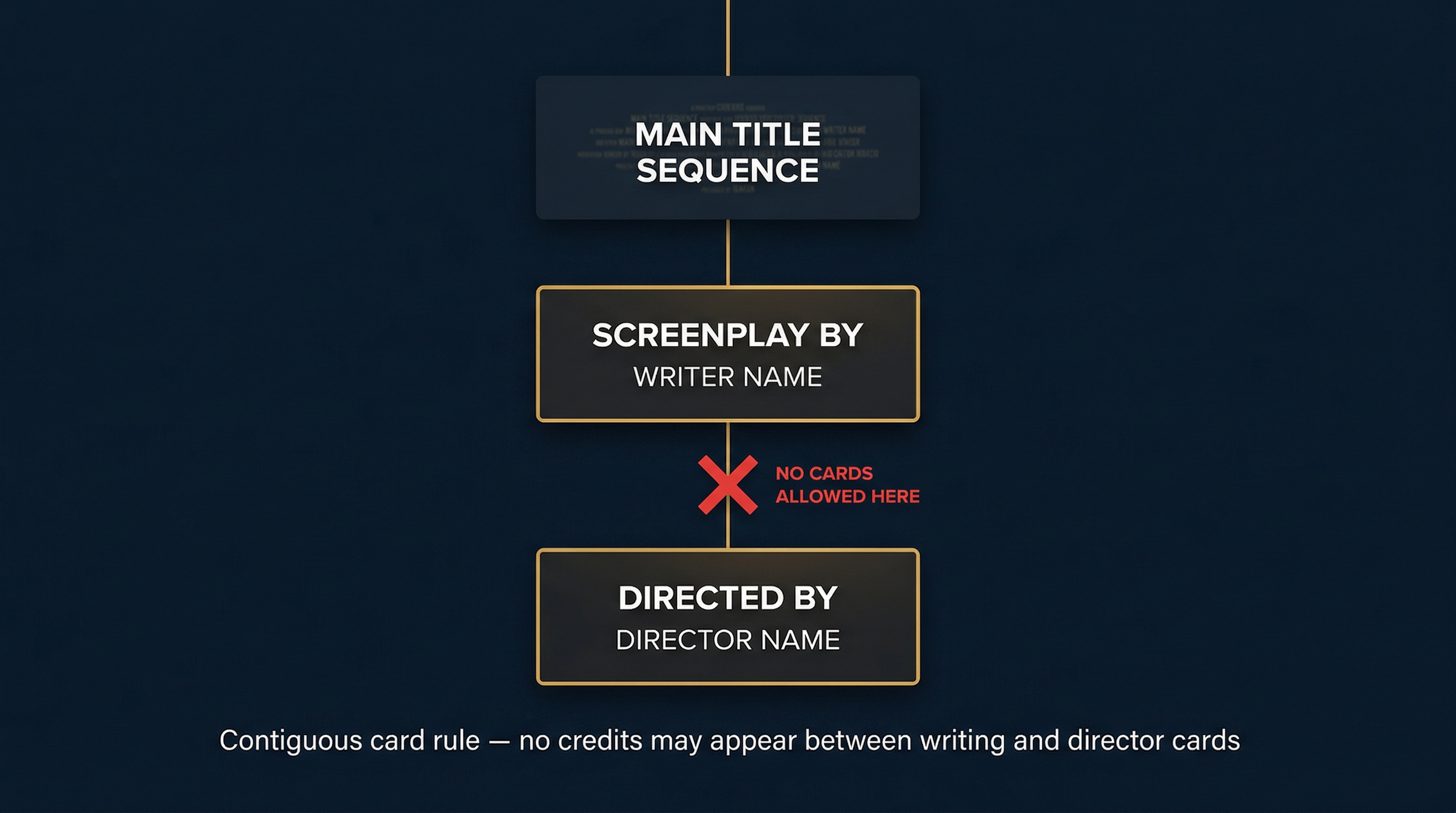 Diagram showing WGA contiguous card rule: Screenplay By card must appear immediately before Directed By card with no credits allowed between them