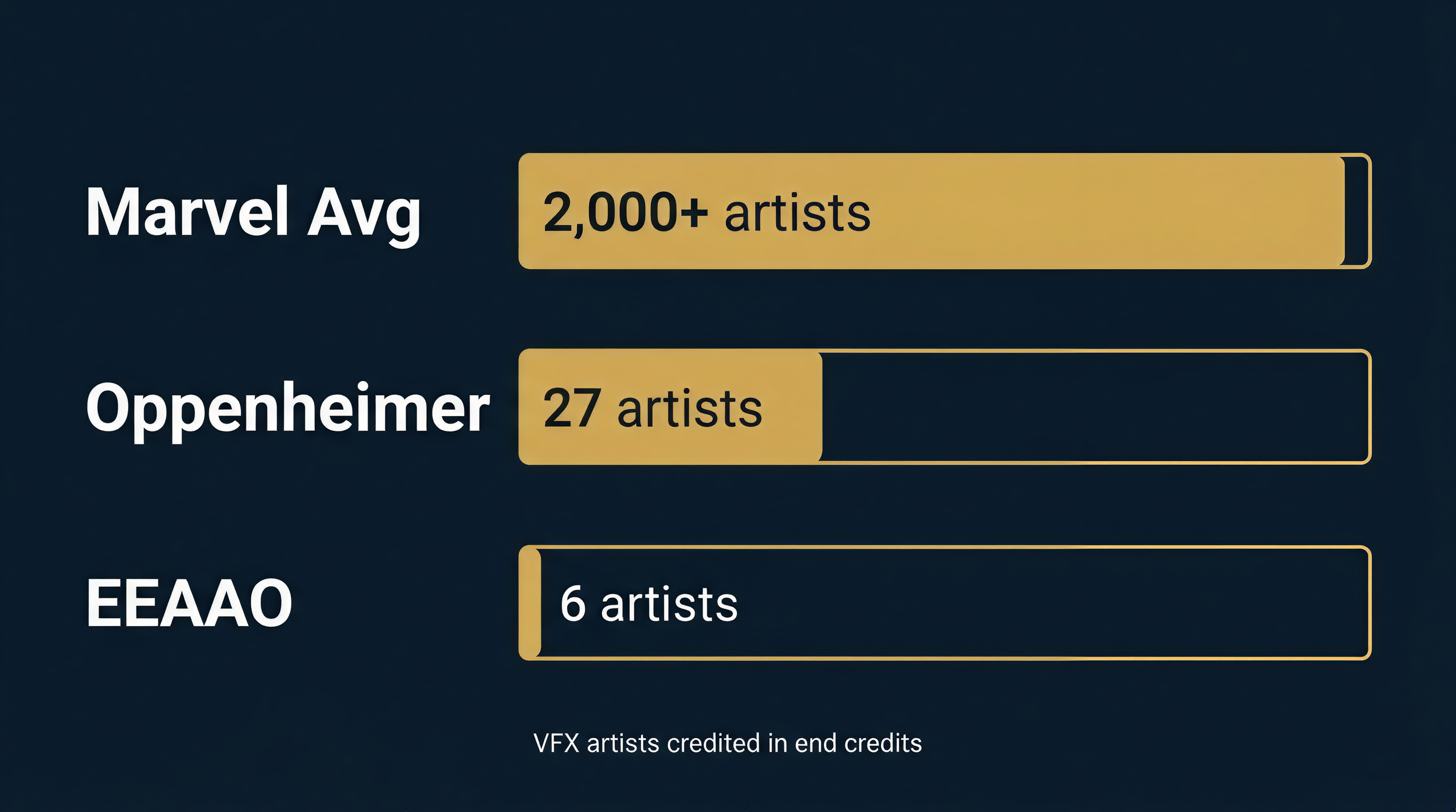 Infographic comparing VFX artists credited in end credits: Marvel Avg 2000+, Oppenheimer 27, EEAAO 6