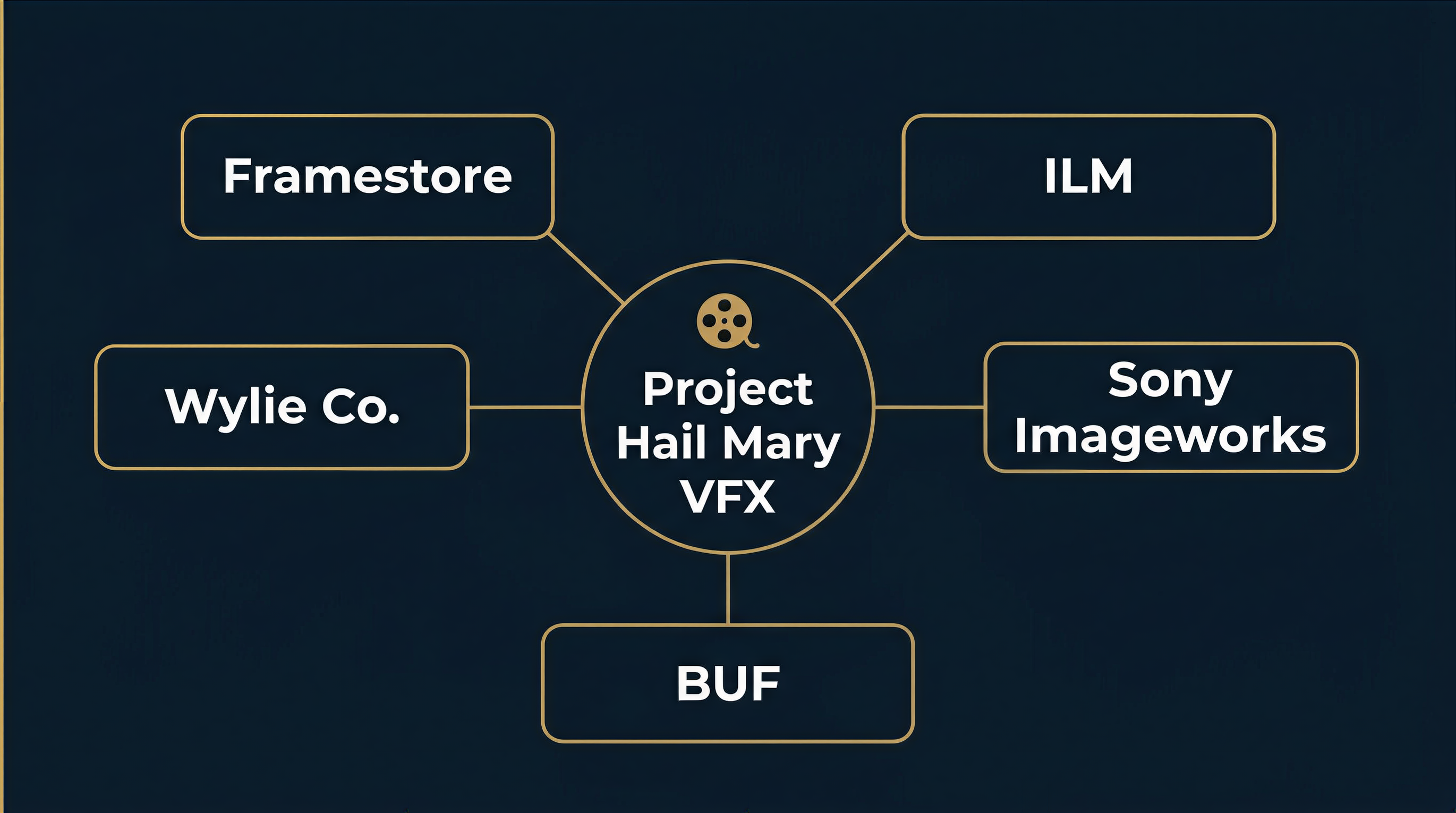 Infographic showing five VFX studios connected to Project Hail Mary: Framestore, ILM, Sony Imageworks, BUF, Wylie Co.