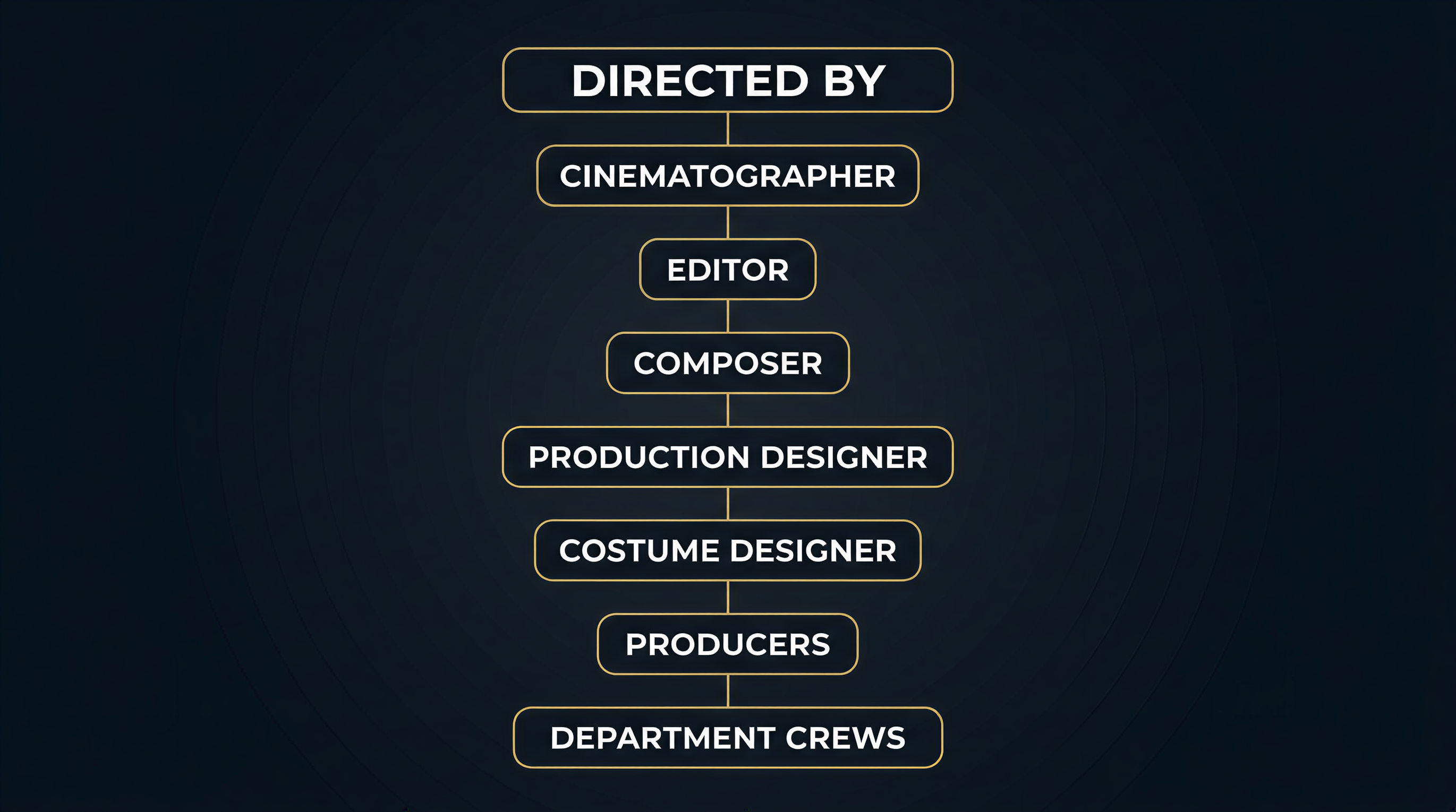 End credits hierarchy diagram showing department order from director to crew