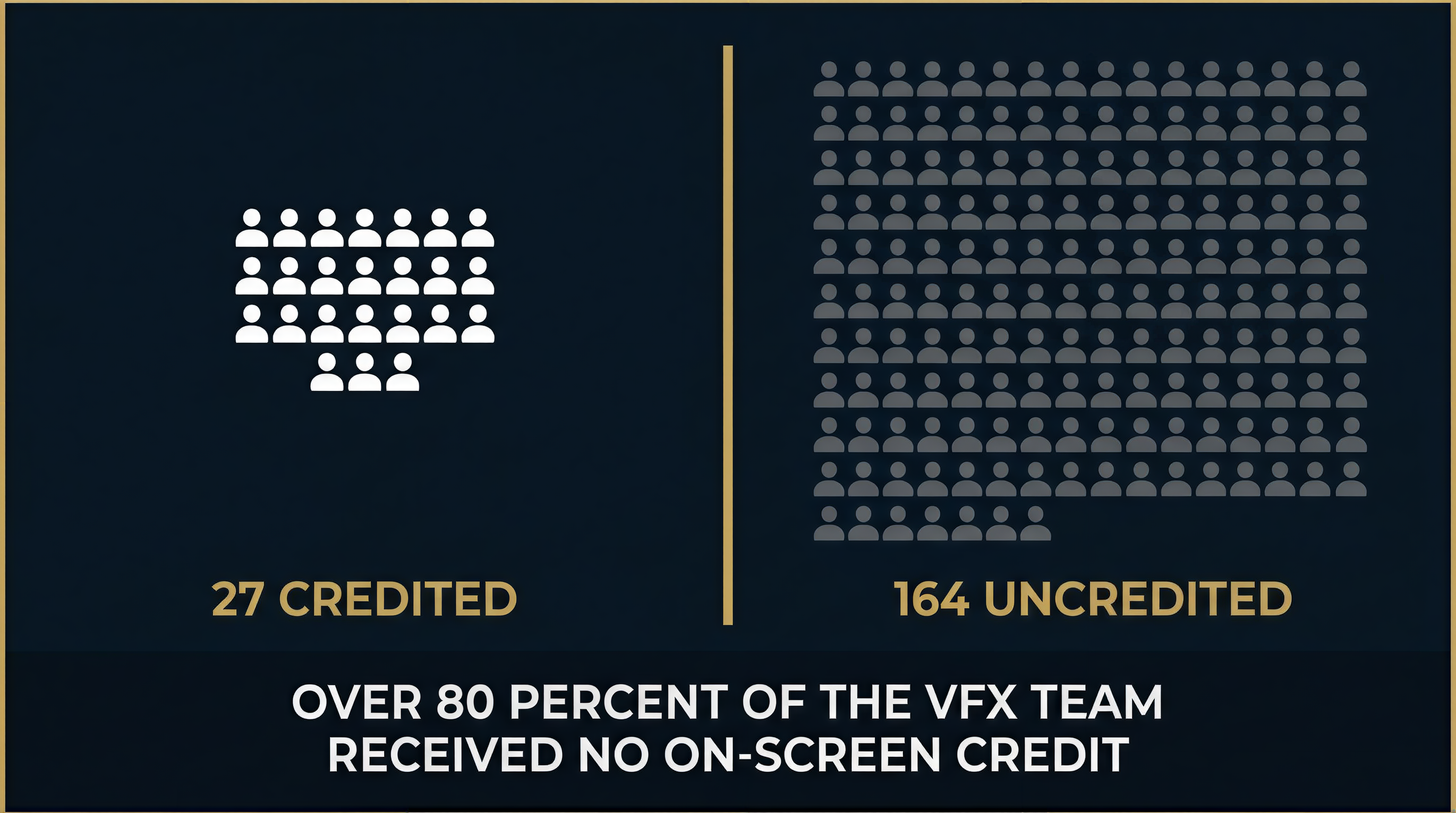 Infographic showing 27 credited vs 164 uncredited VFX artists on Oppenheimer