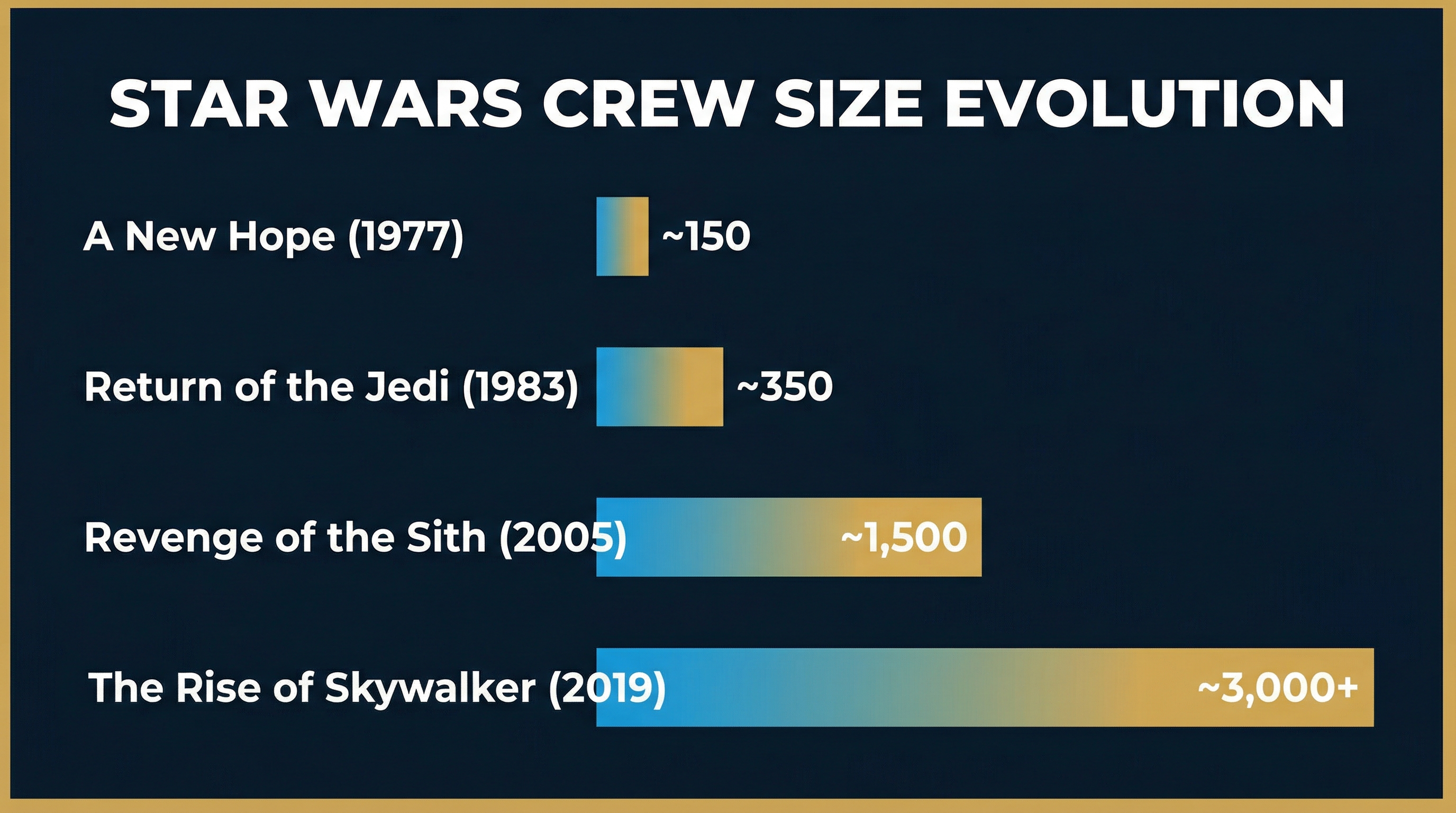 Star Wars crew size evolution infographic — bar chart from 150 in 1977 to 3,000+ in 2019