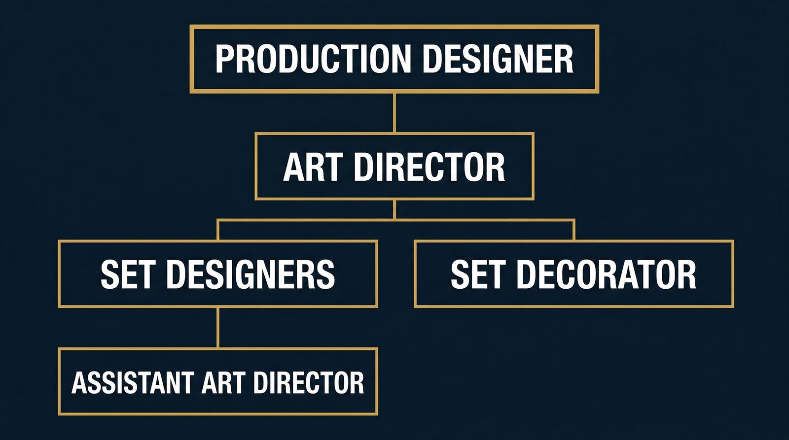 Art Department hierarchy diagram showing Production Designer at top, Art Director below, then Set Designers and Set Decorator, then Assistant Art Director