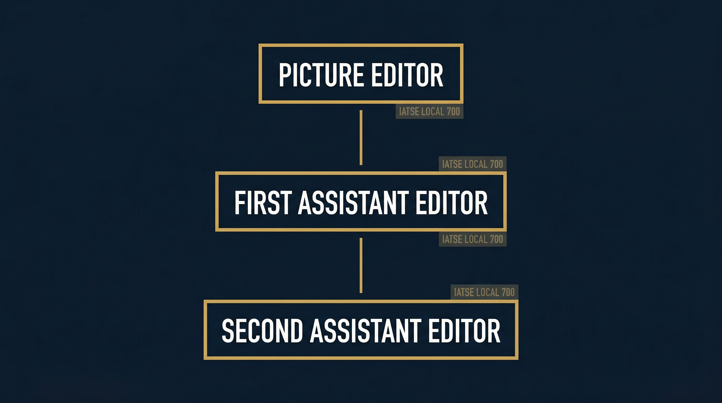 Hierarchy diagram showing film editorial department structure: Picture Editor at top, First Assistant Editor in middle, Second Assistant Editor at bottom, connected by gold lines on dark navy background