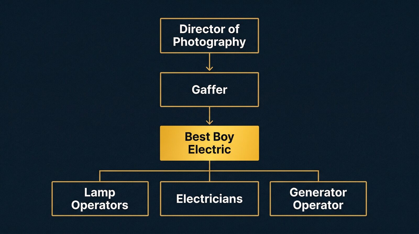 Electrical department hierarchy diagram showing the chain from Director of Photography to Gaffer to Best Boy Electric to Lamp Operators, Electricians, and Generator Operator
