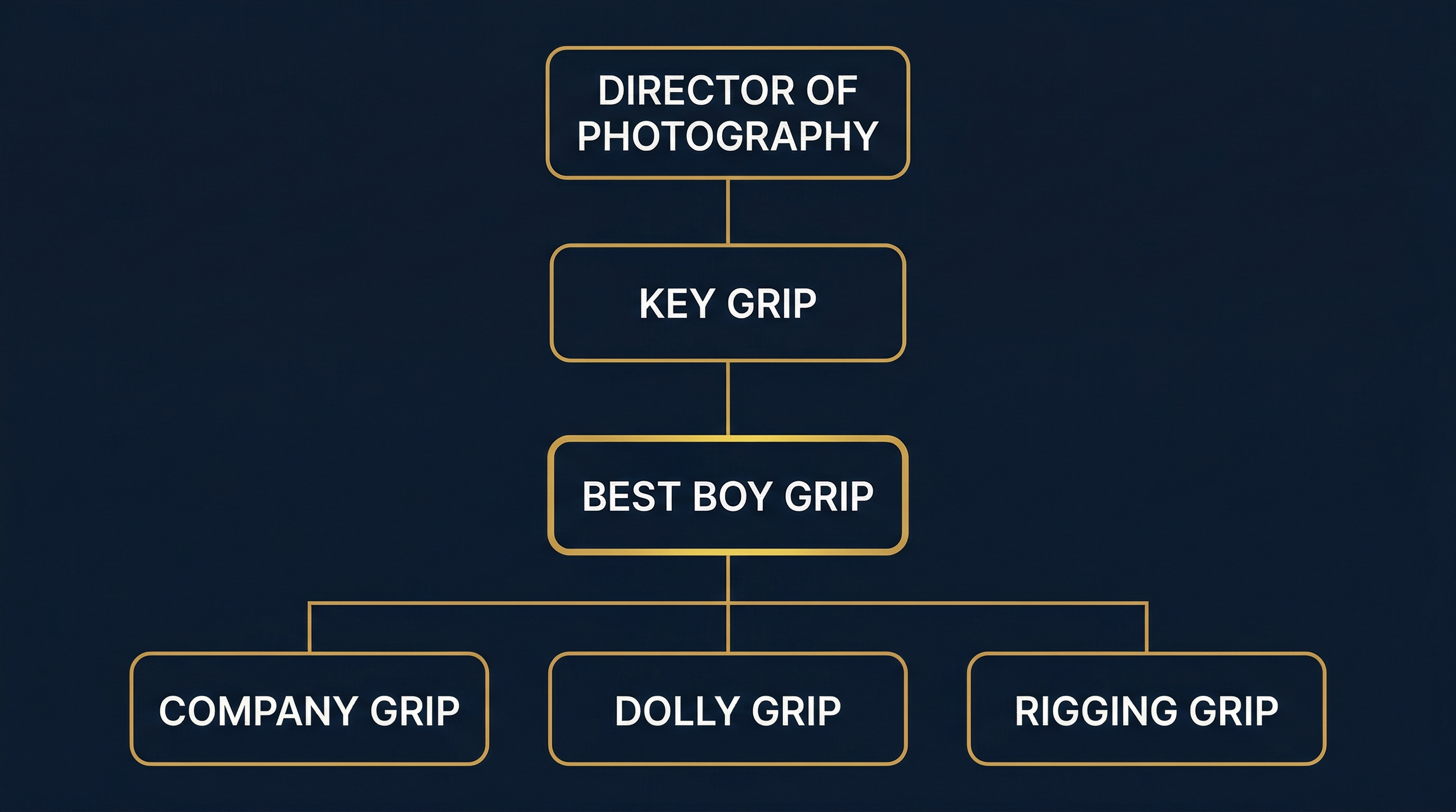 Grip department organizational hierarchy diagram showing Director of Photography at top, then Key Grip, then Best Boy Grip, then Company Grip, Dolly Grip, and Rigging Grip at bottom