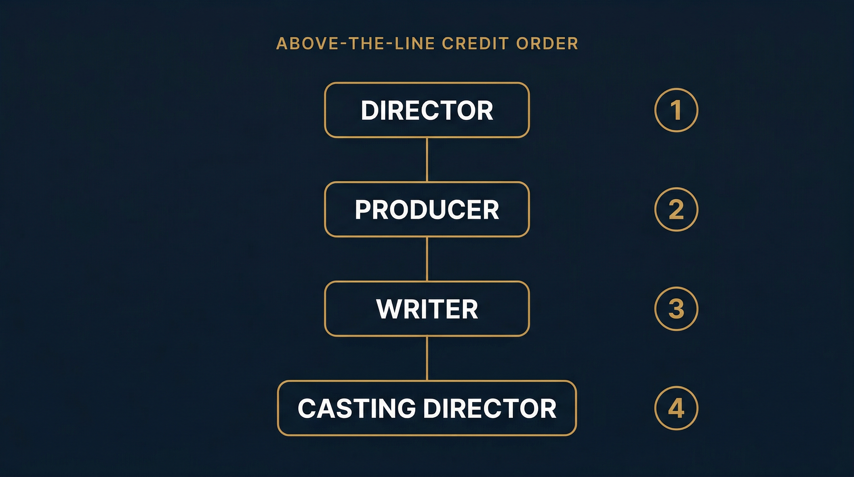 Above-the-line credit order hierarchy diagram showing Director at position 1, followed by Producer, Writer, and Casting Director, connected by gold lines on a dark navy background