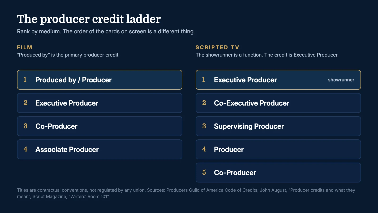 The producer credit ladder, film and scripted TV: in film Produced by is first, then Executive Producer, Co-Producer and Associate Producer; in scripted TV Executive Producer is first, then Co-Executive, Supervising, Producer and Co-Producer