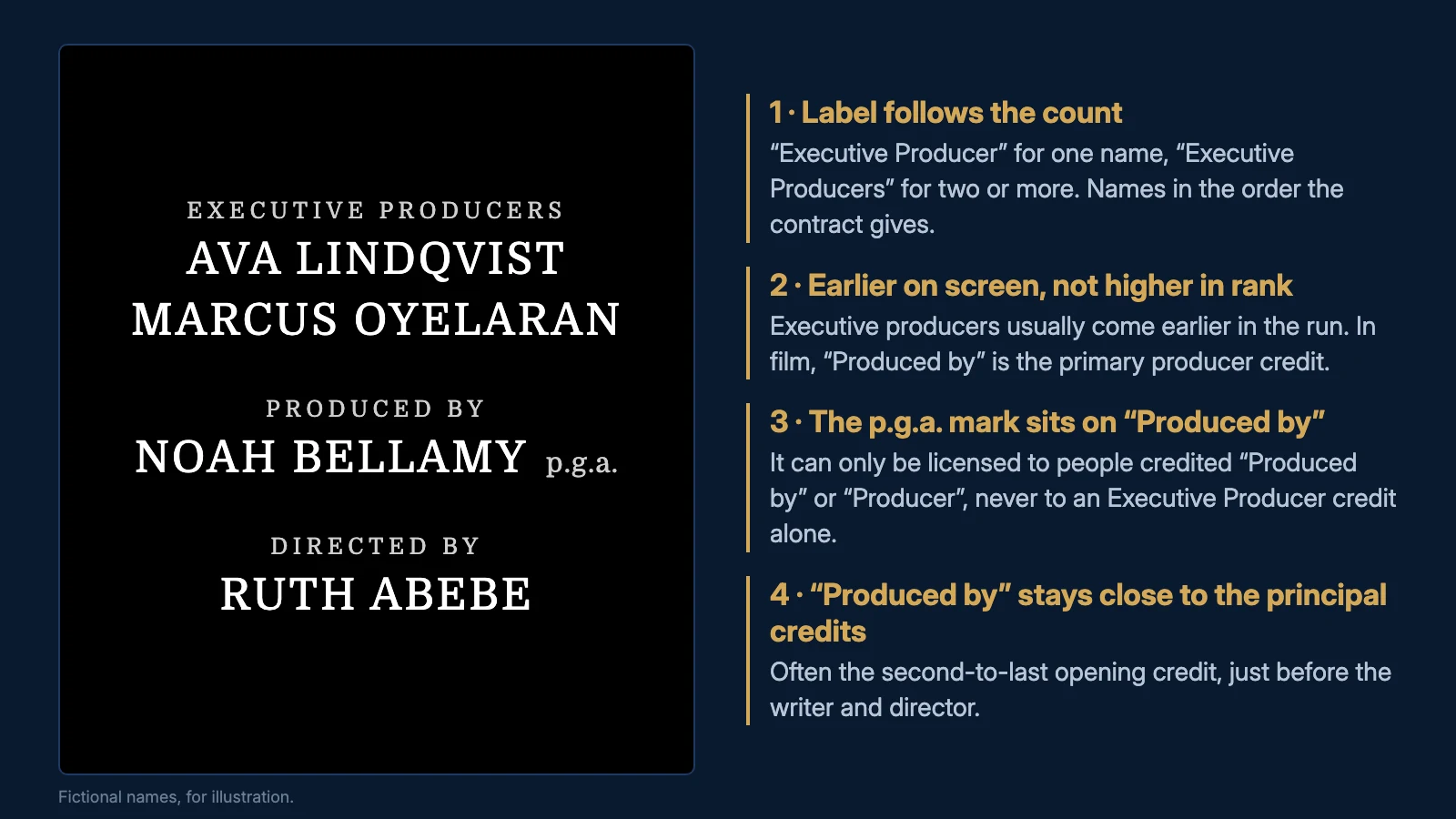 Fictional film credits showing an Executive Producers card, a Produced by card with the p.g.a. mark and a Directed by card, annotated with four formatting rules