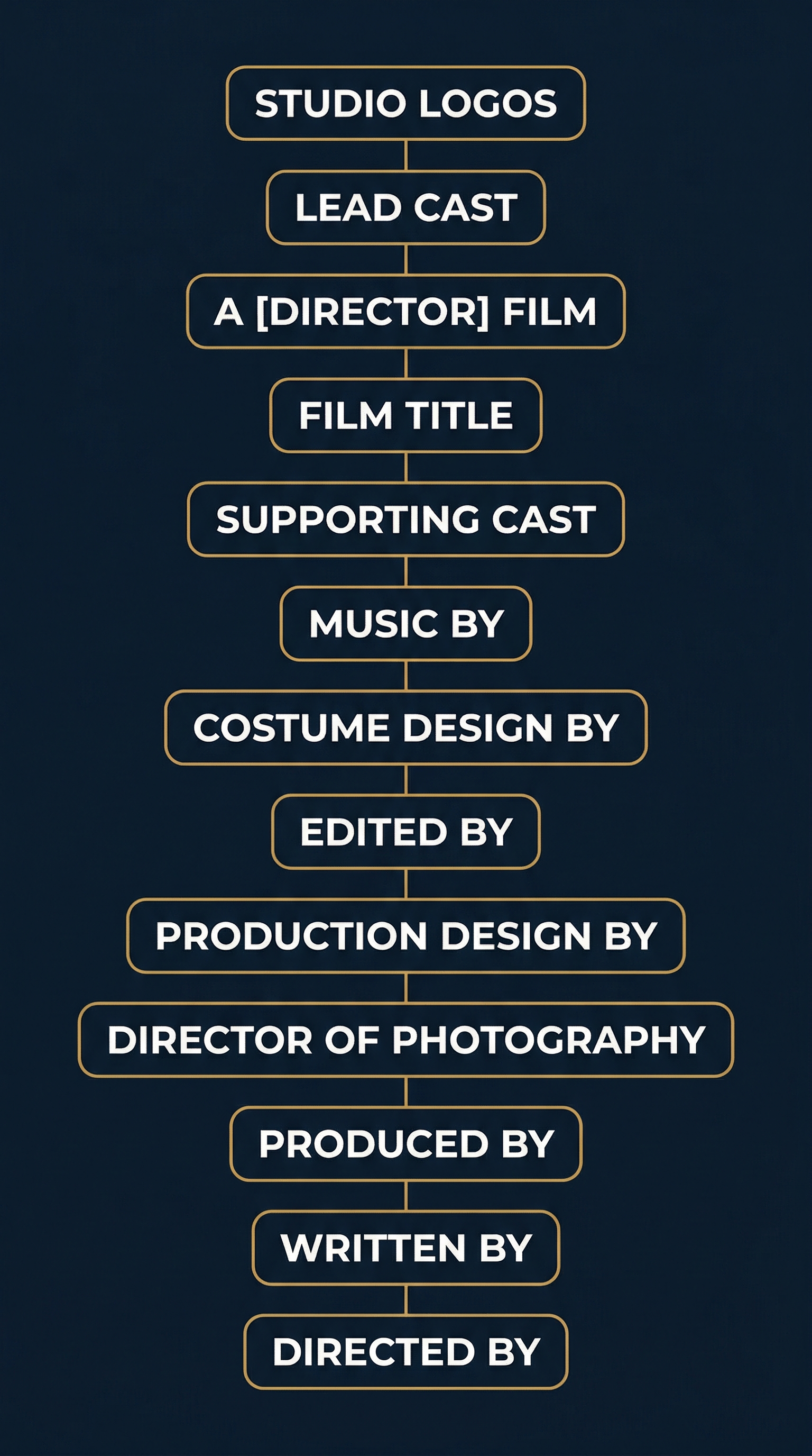 Diagram showing the main title credit sequence order for a Hollywood feature, with Edited By highlighted in its standard position