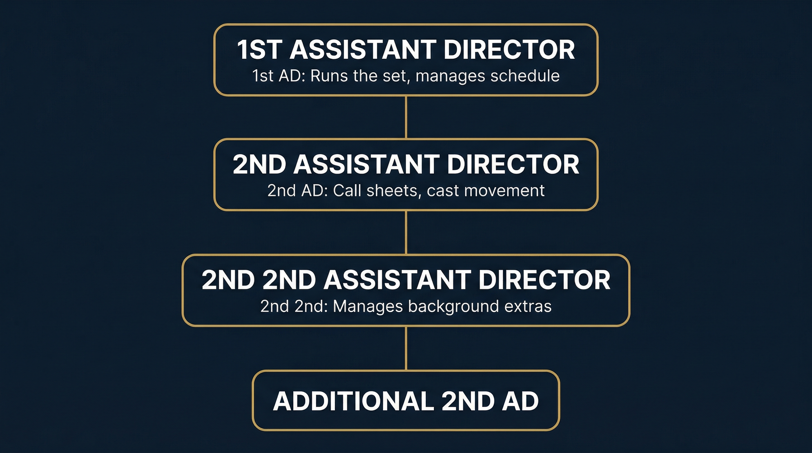 Assistant directors department hierarchy diagram showing 1st AD, 2nd AD, 2nd 2nd AD, and Additional 2nd AD roles