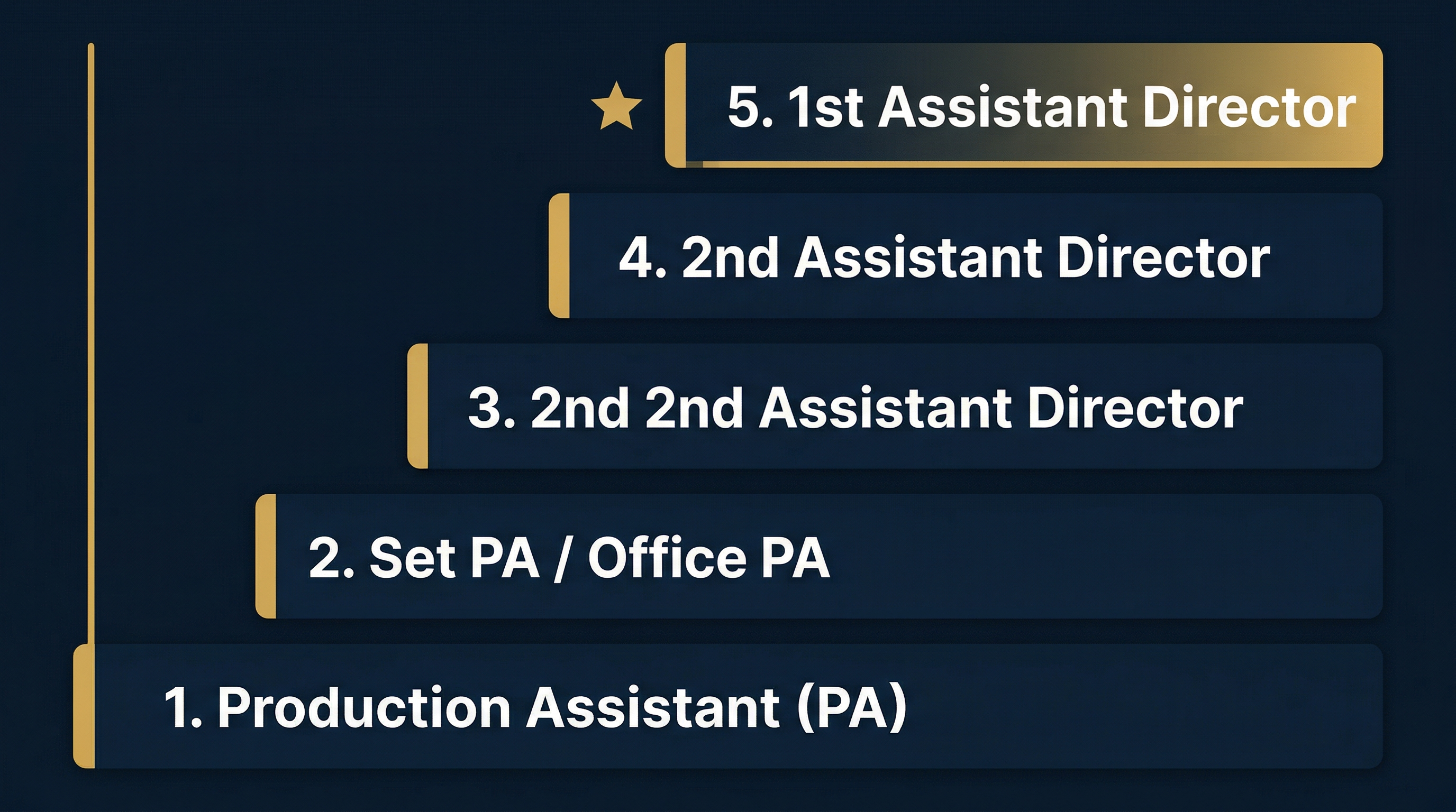 Career path diagram to becoming a First Assistant Director: from Production Assistant through 2nd AD to 1st AD
