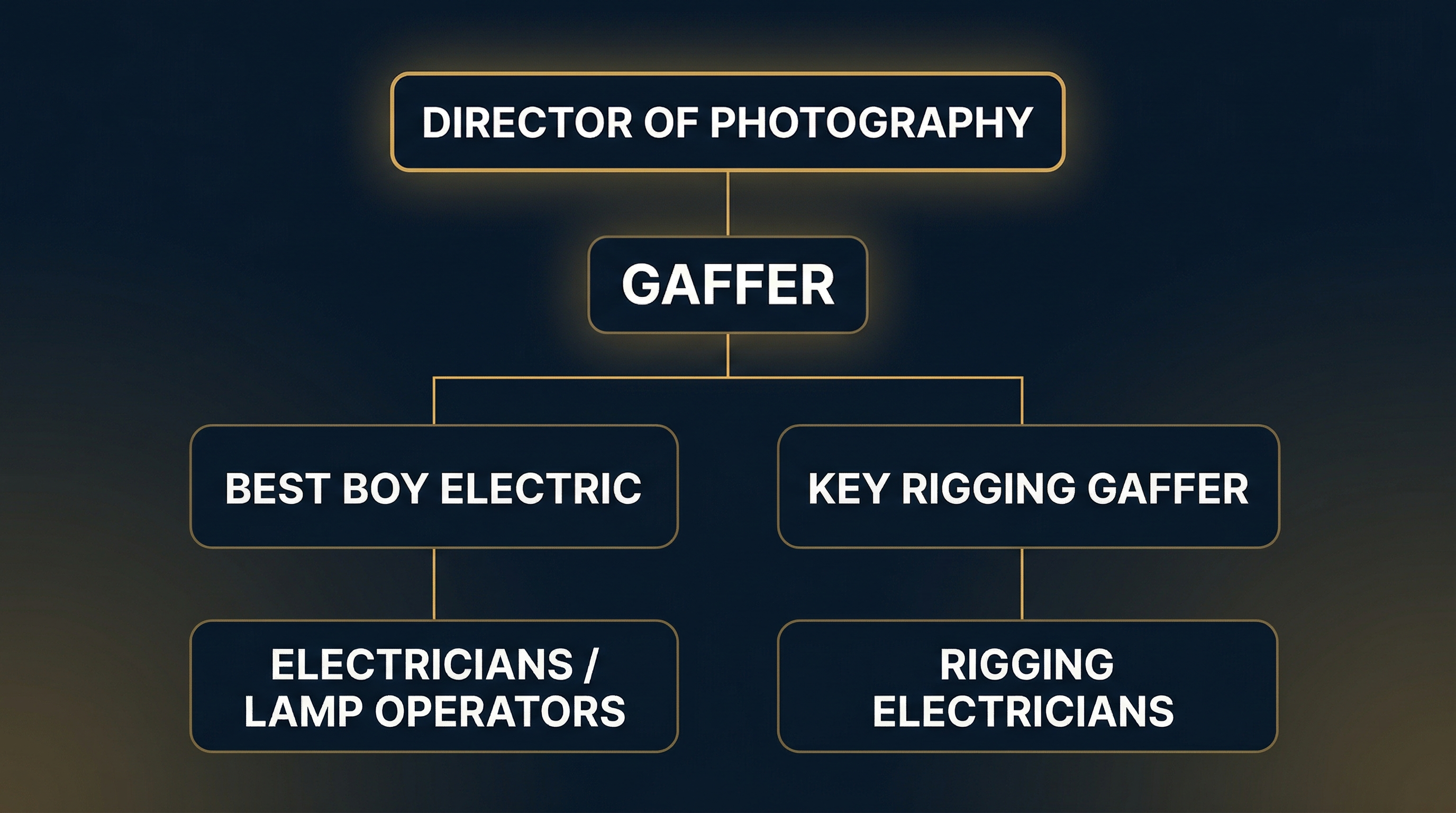 Electrical department hierarchy diagram showing Director of Photography at top, Gaffer below, branching to Best Boy Electric and Key Rigging Gaffer, with Electricians and Rigging Electricians at the bottom