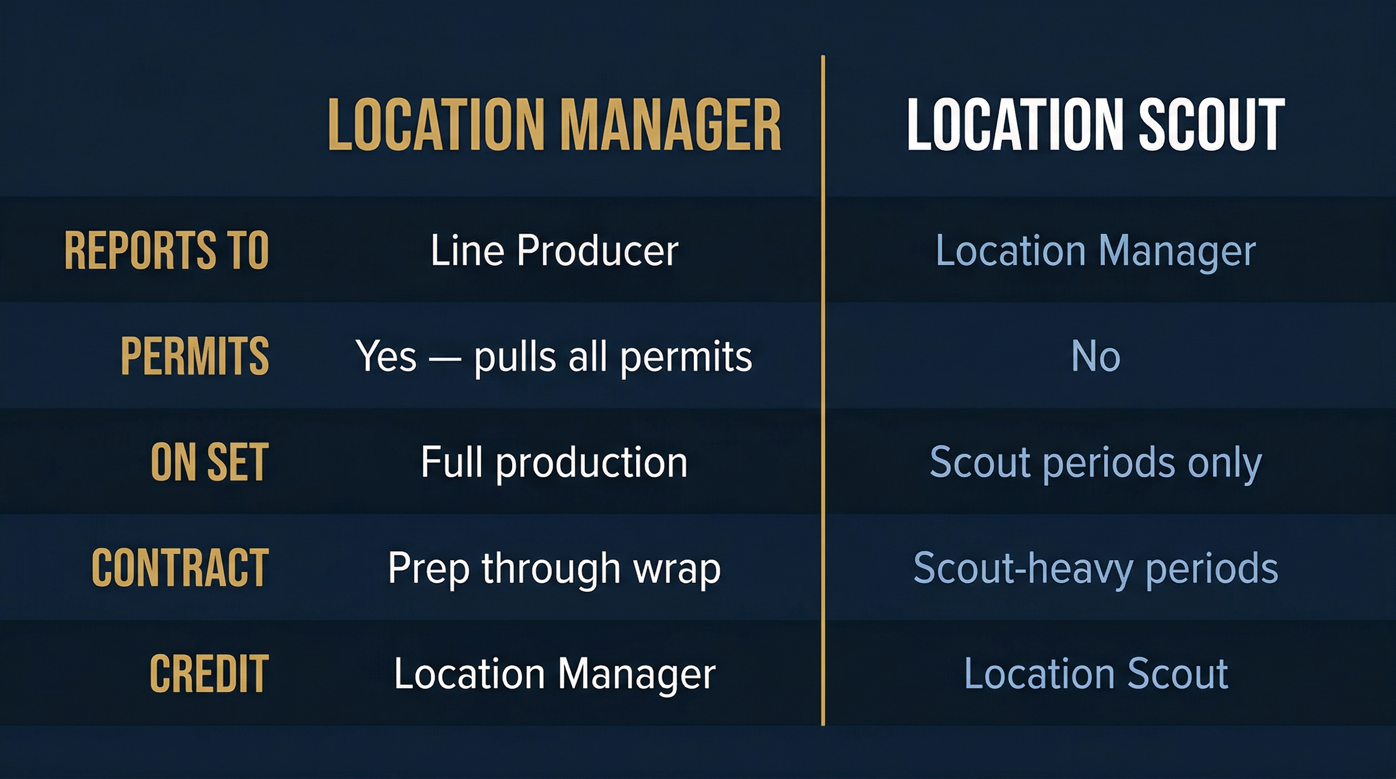 Comparison diagram showing Location Manager vs Location Scout differences across reports-to, permits, on-set presence, contract, and credit title