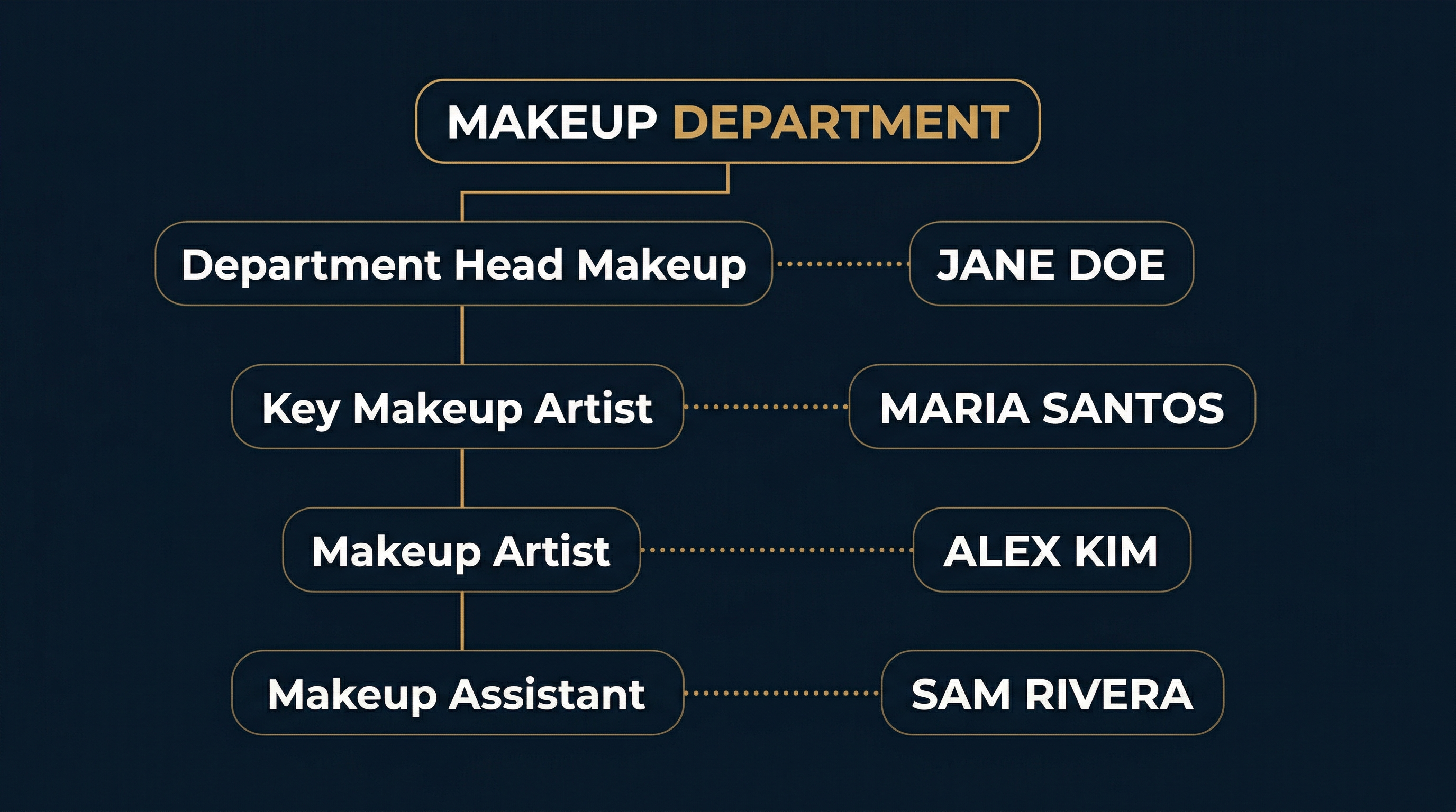 Makeup department credit hierarchy diagram showing Department Head Makeup, Key Makeup Artist, Makeup Artist, and Makeup Assistant roles with dotted leader lines