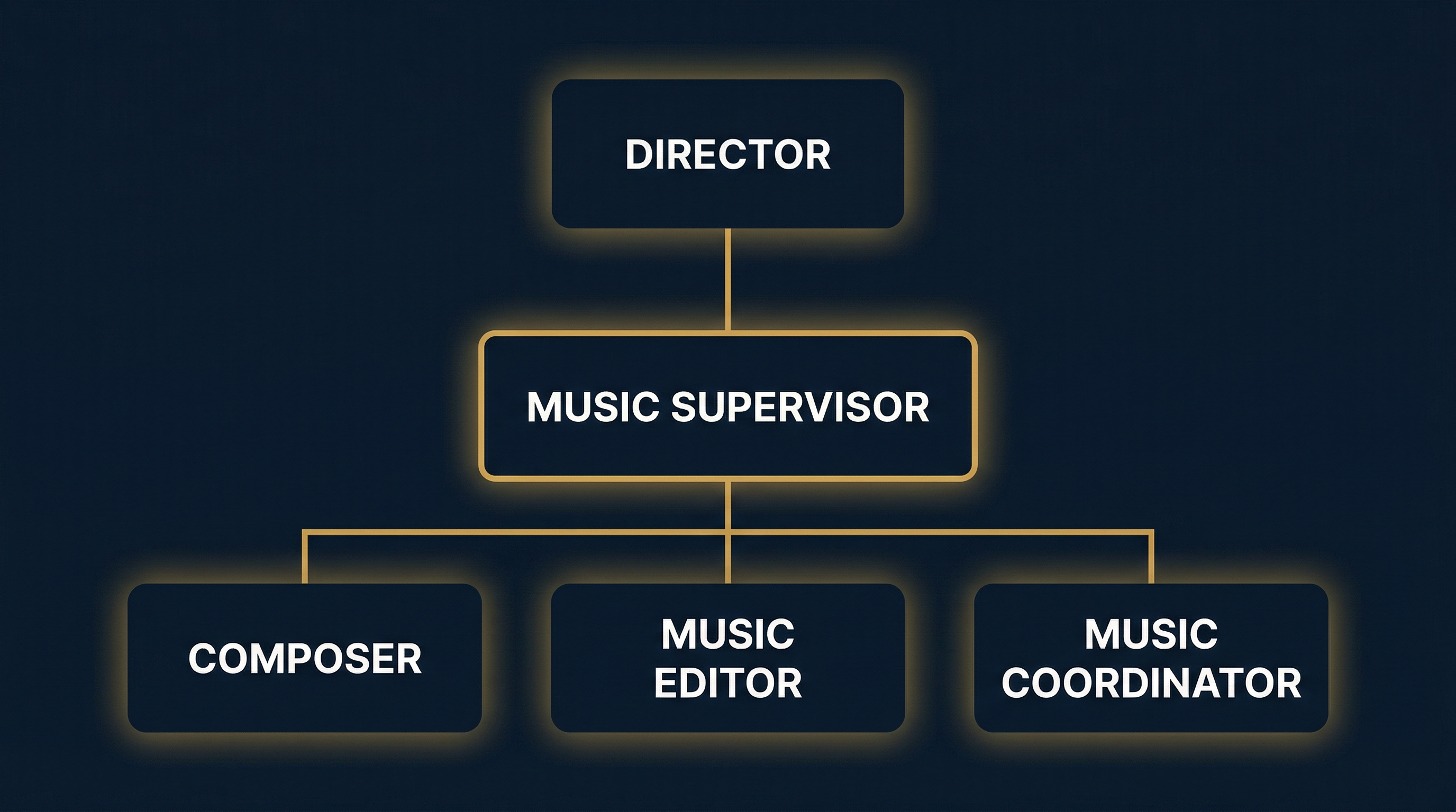 Hierarchy diagram showing Music Supervisor role between Director and the Composer, Music Editor, and Music Coordinator in a film production