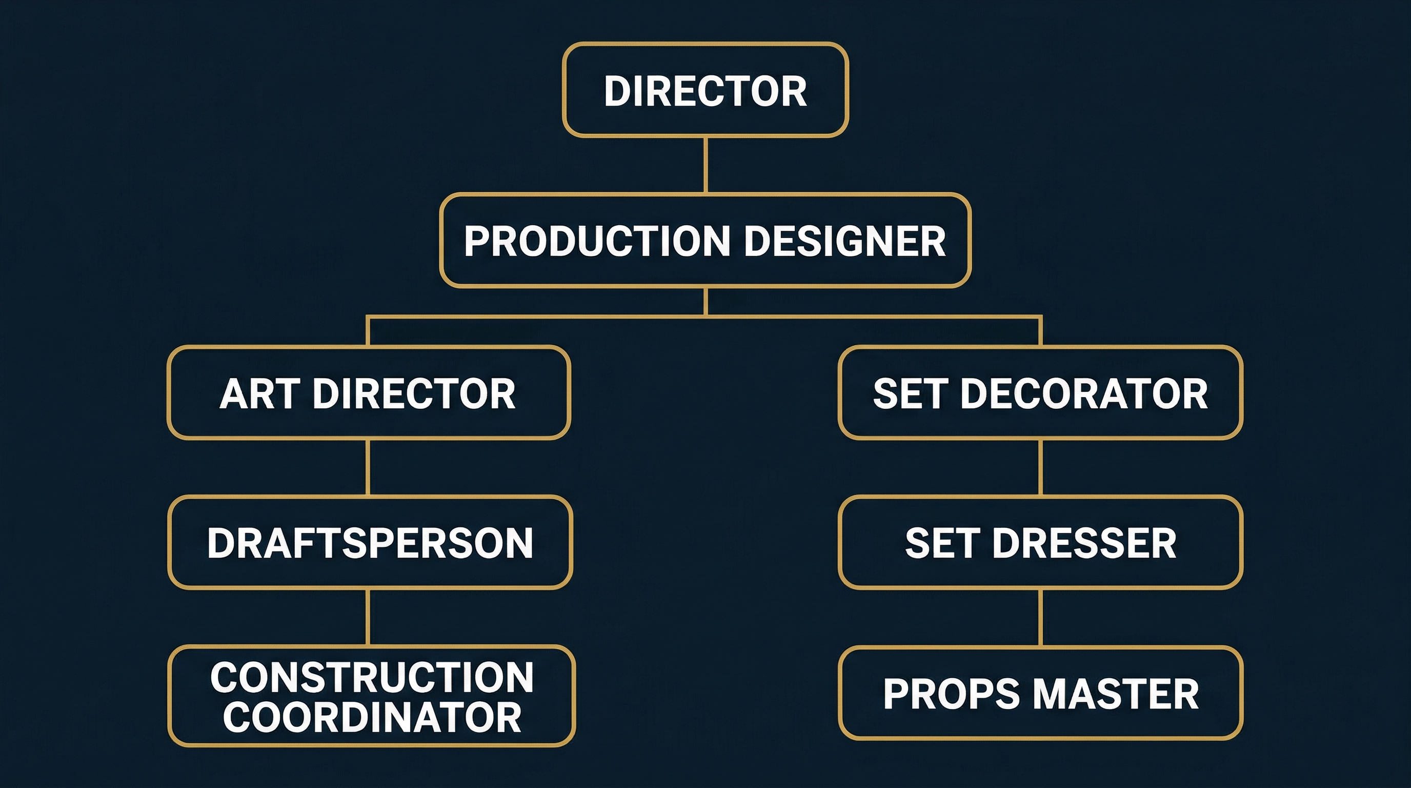 Art department hierarchy diagram showing Director at top, Production Designer below, branching to Art Director and Set Decorator with their respective subordinates