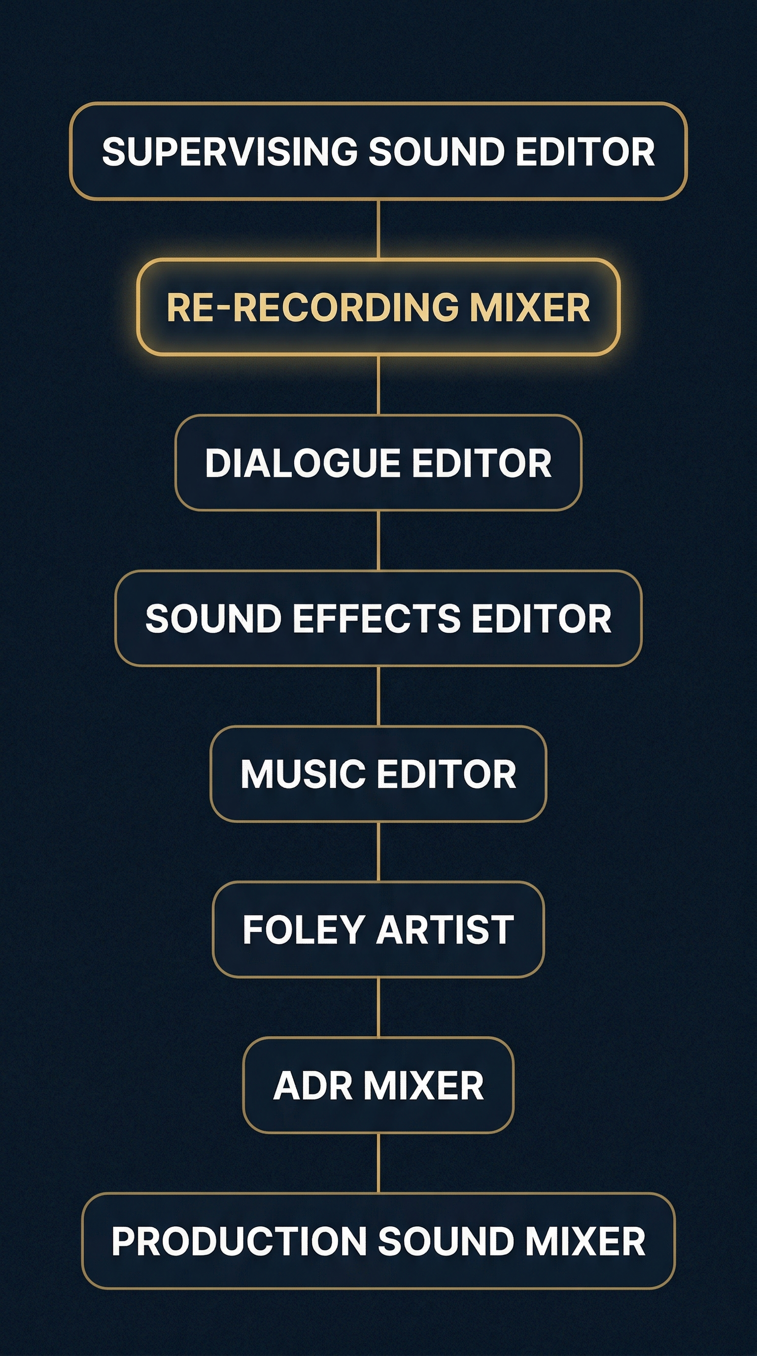 Sound department credit block hierarchy showing Re-recording Mixer in the second position below Supervising Sound Editor, with all sound department roles listed in order
