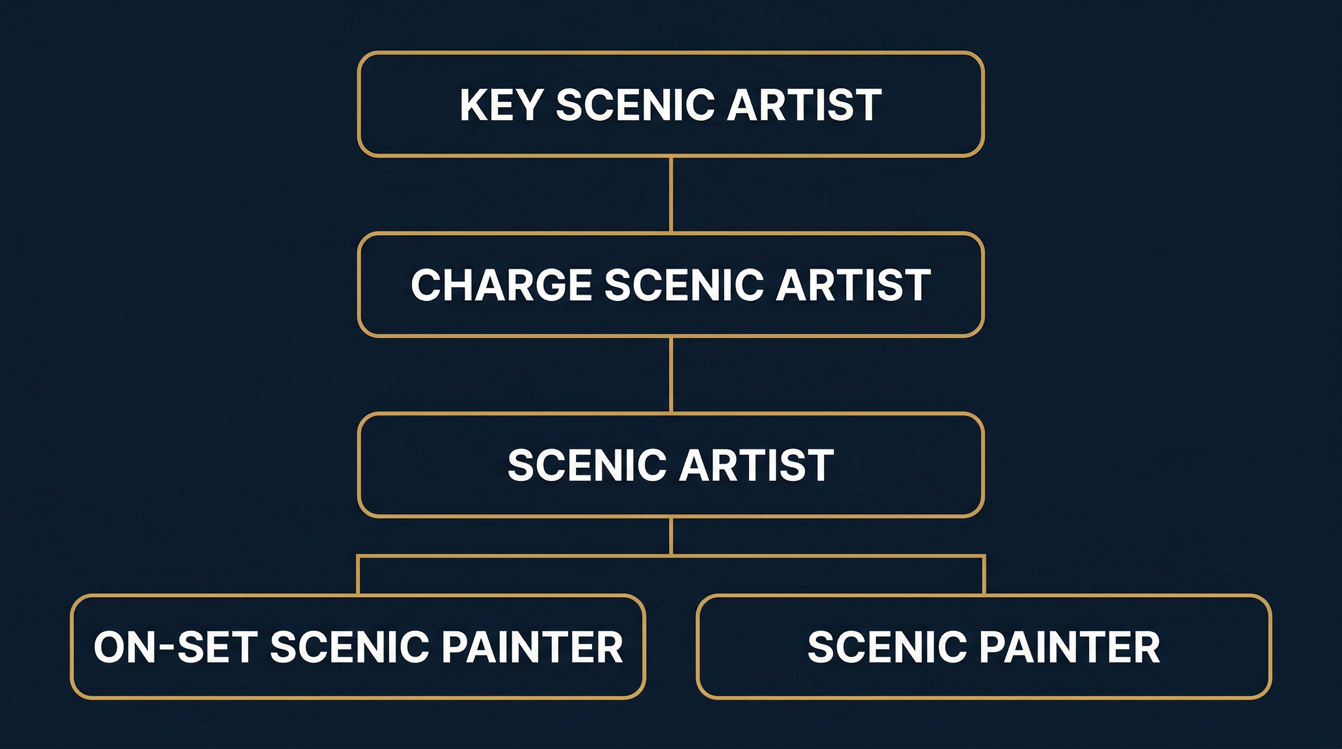Scenic paint department hierarchy diagram showing Key Scenic Artist at top, Charge Scenic Artist, Scenic Artist, then On-Set Scenic Painter and Scenic Painter at the bottom