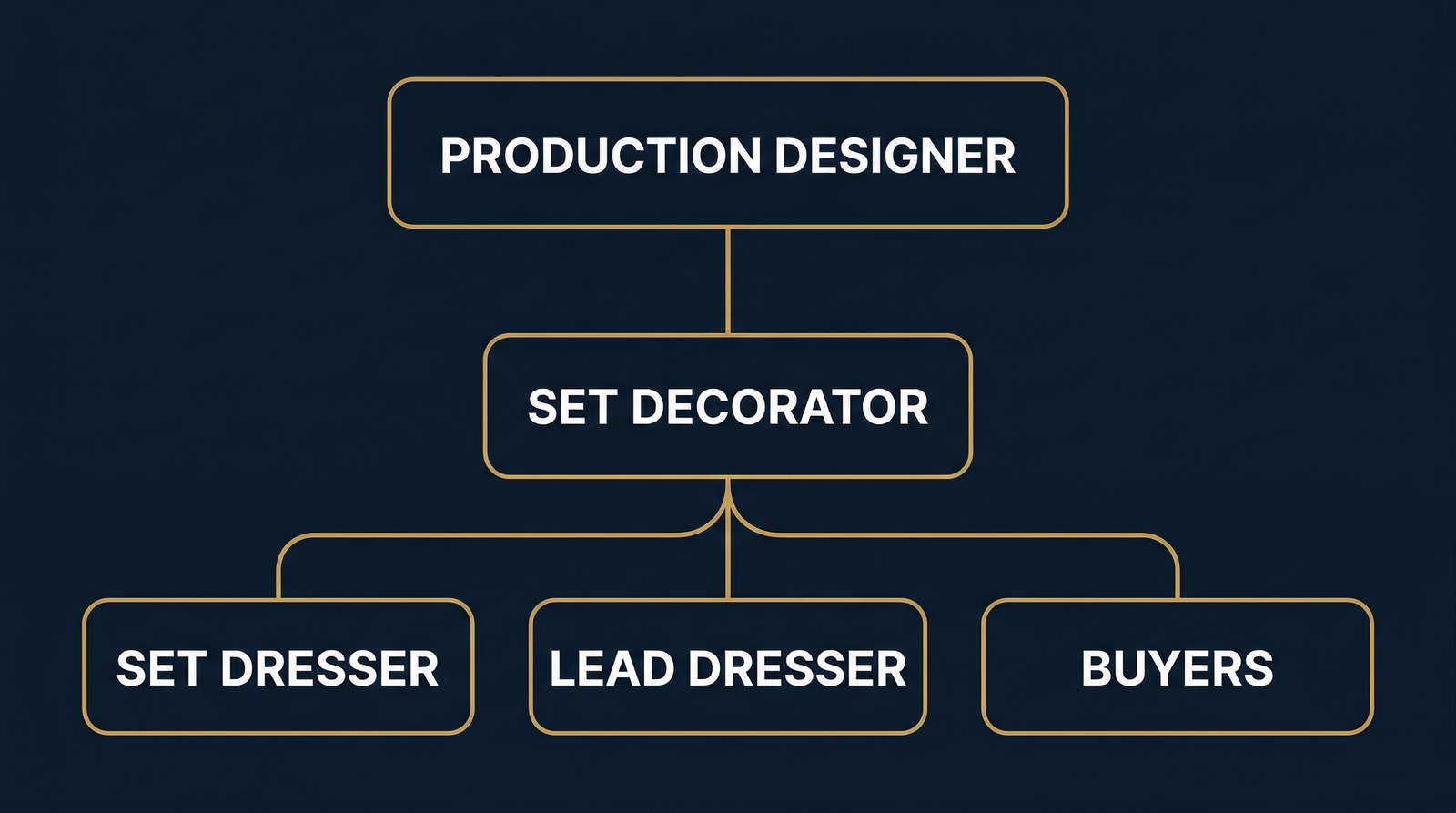 Art department hierarchy diagram showing Production Designer at top, Set Decorator in the middle, and Set Dresser, Lead Dresser, and Buyers at the bottom, connected by gold lines