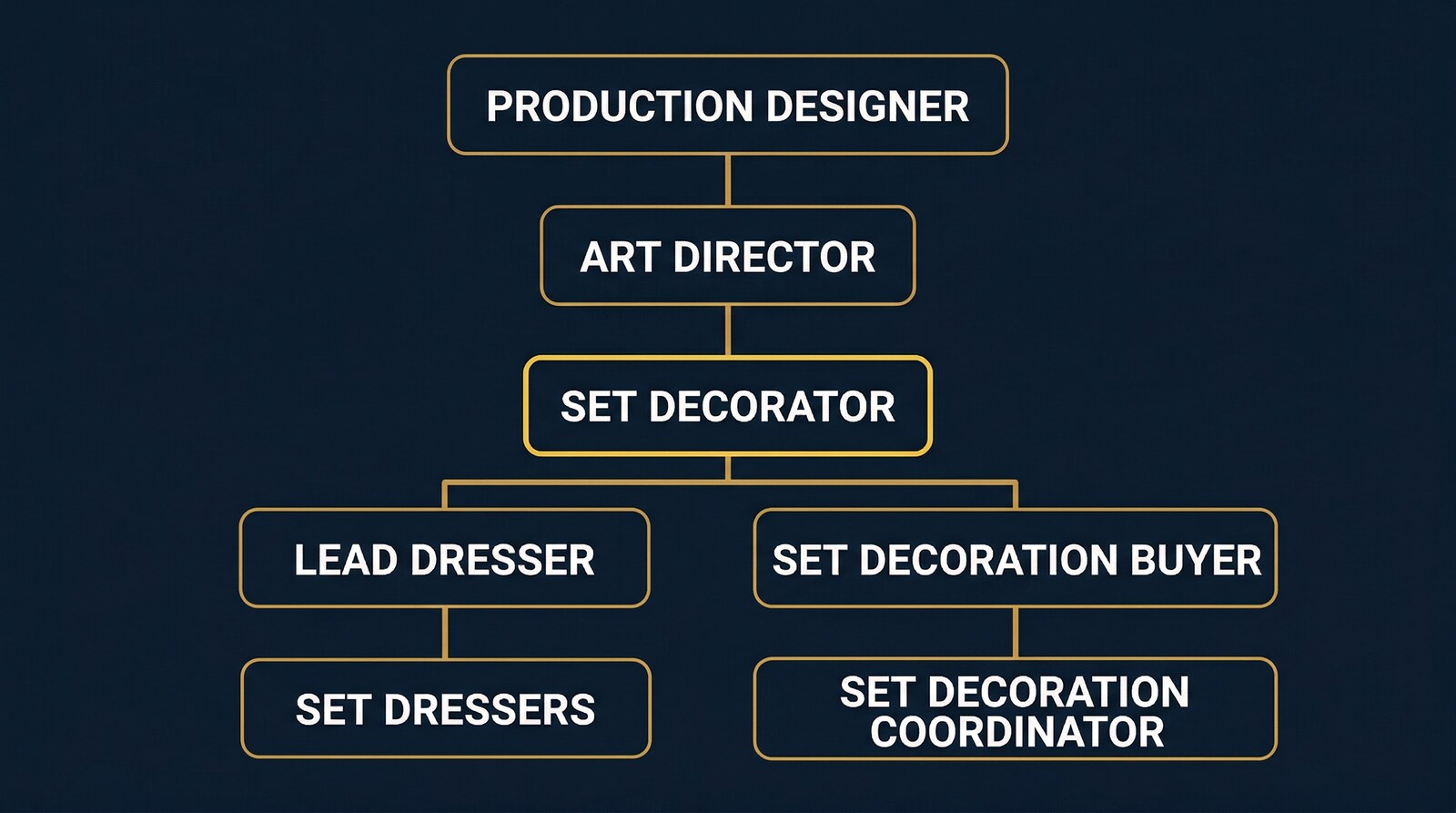 Art department hierarchy diagram showing Production Designer at top, Art Director below, Set Decorator in the middle, and Lead Dresser, Set Dressers, Set Decoration Buyer, and Set Decoration Coordinator at the base