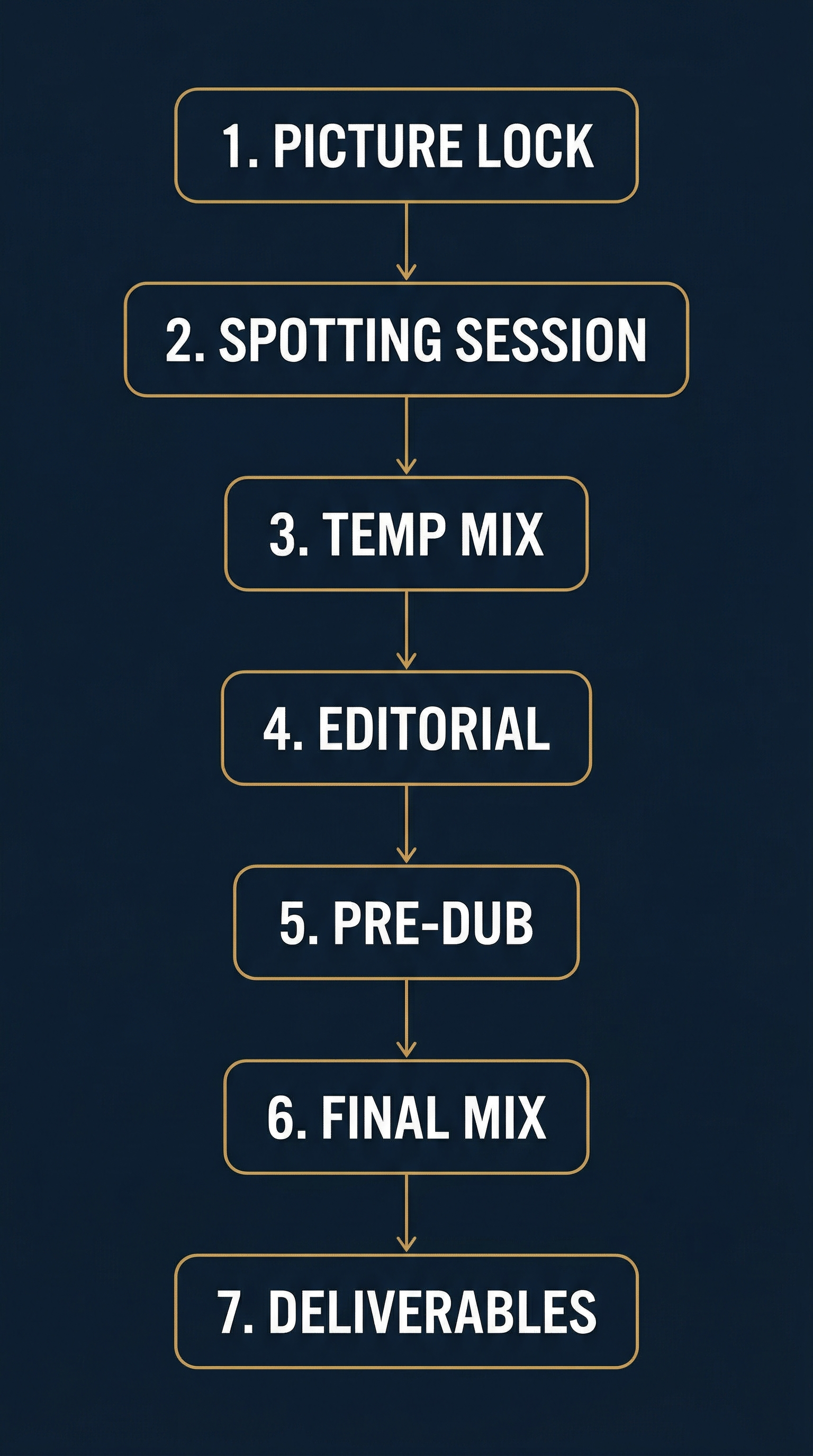 Film sound post-production workflow diagram showing 7 steps from Picture Lock to Deliverables with gold connecting arrows on dark background