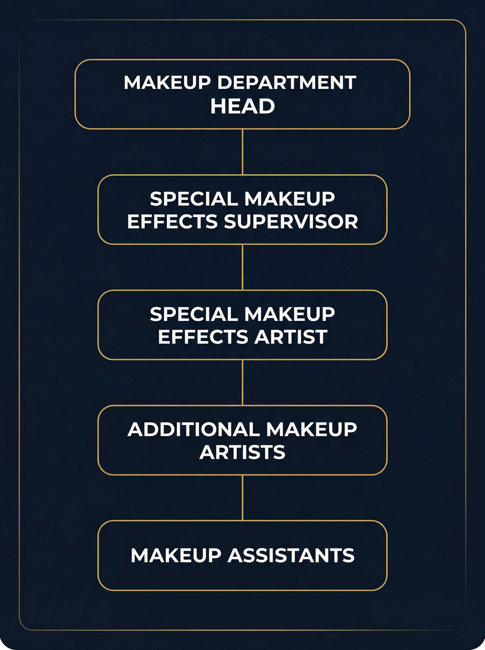 Hair and Makeup Department end credits hierarchy diagram showing credit order from Makeup Department Head to Makeup Assistants