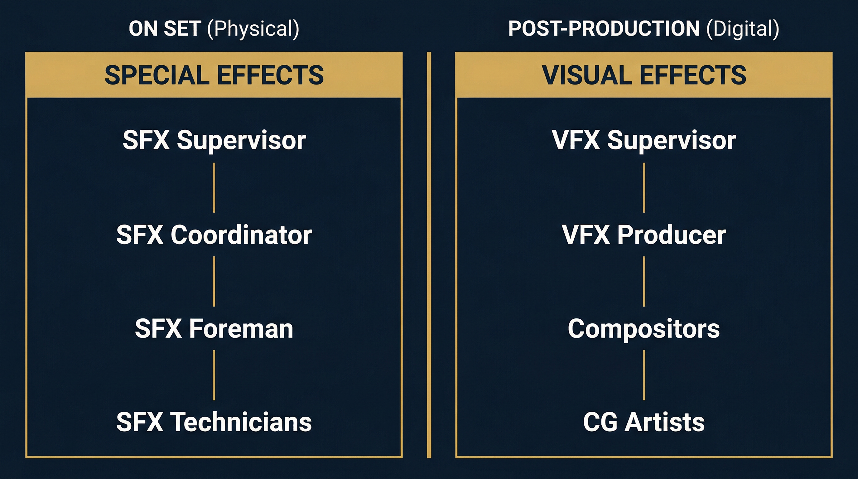 Diagram showing Special Effects and Visual Effects as two separate film departments: SFX on set (physical) versus VFX in post-production (digital)