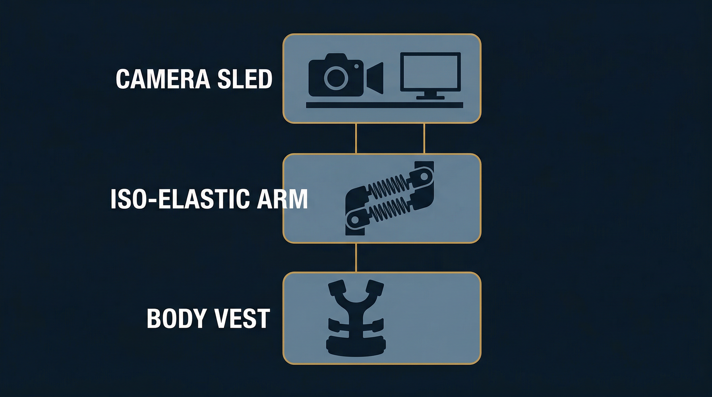 Technical diagram showing the three components of a Steadicam system: Camera Sled at top, Iso-Elastic Arm in middle, and Body Vest at bottom, connected by gold lines on dark background
